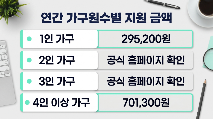 에너지바우처 세대원 수별 연간 지원금액 비교 이미지
