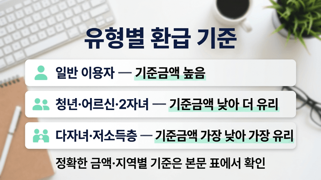 K-패스 모두의 카드 유형별 환급 기준 요약 이미지