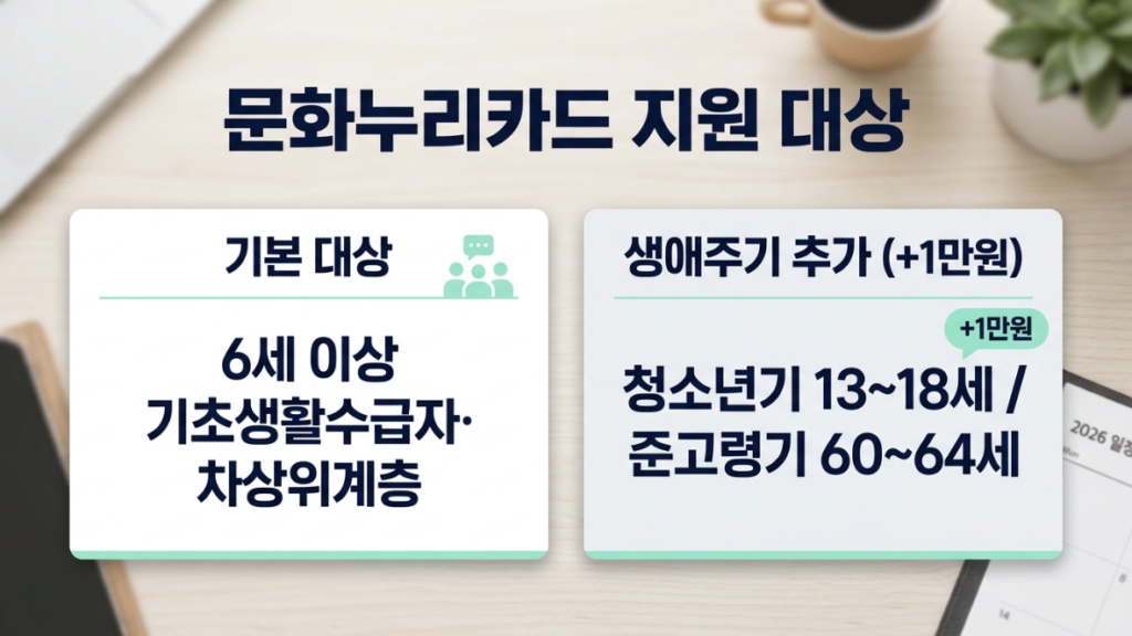 문화누리카드 기초 차상위 대상과 생애주기 추가지원 대상 이미지