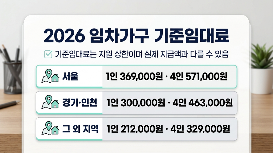 주거급여 2026 지역별 기준임대료 서울 경기인천 광역시 비교 이미지