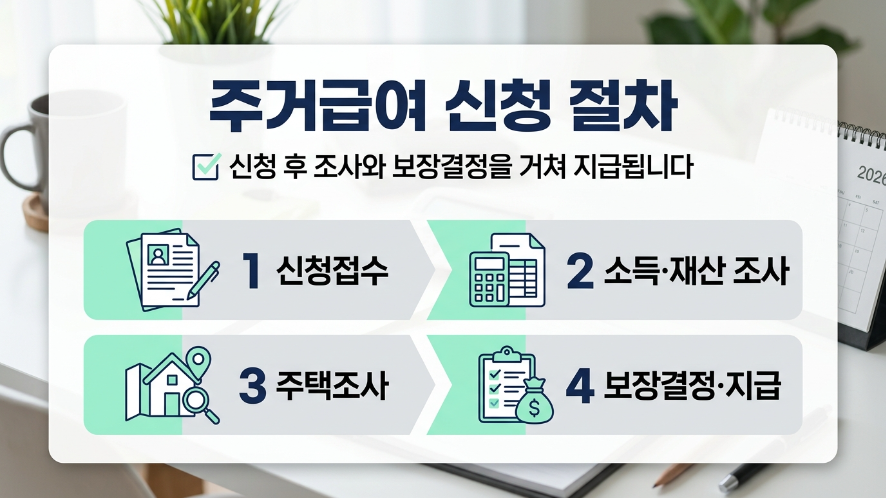 주거급여 신청 후 처리 절차 소득조사 주택조사 보장결정 지급 단계 이미지