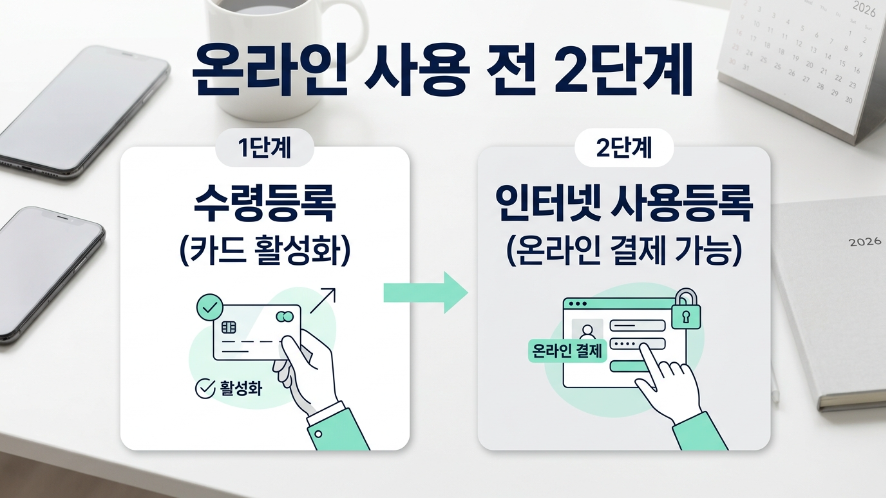 문화누리카드 온라인 사용 전 수령등록 인터넷 사용등록 2단계 안내 이미지