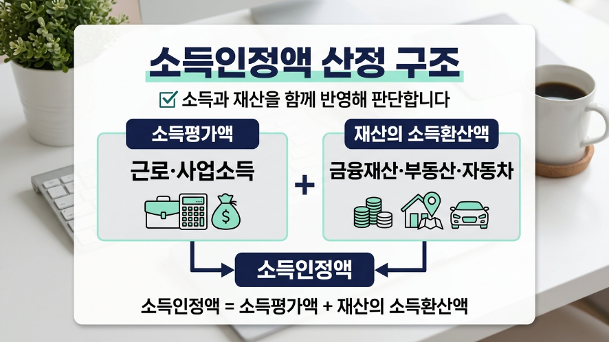 주거급여 소득인정액 산정 소득평가액 재산 소득환산액 구조 이미지
