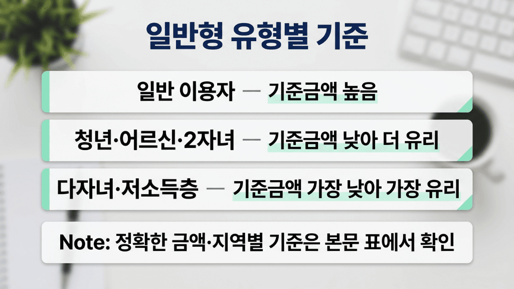 모두의 카드 일반형 유형별 기준금액 요약 이미지
