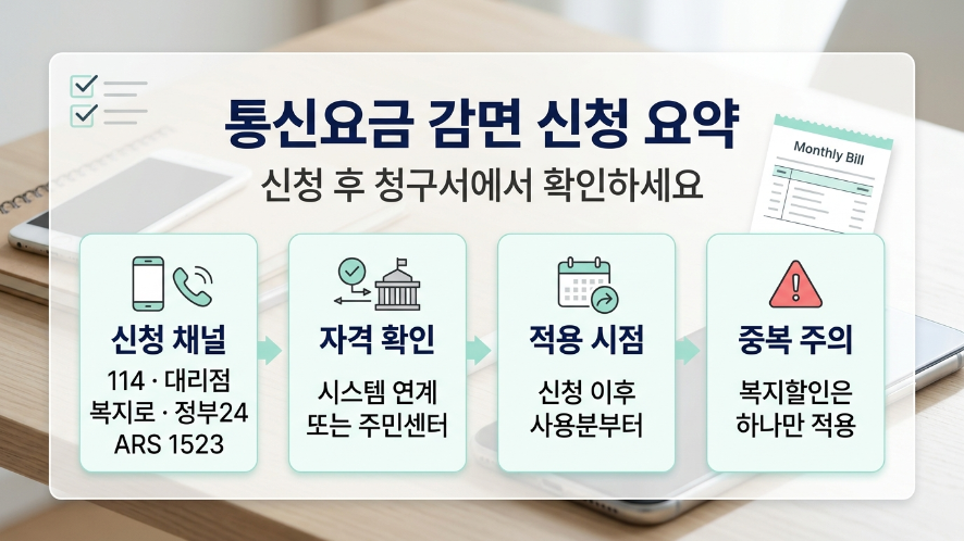 통신요금 감면 신청 채널 자격확인 적용 시점 중복 핵심 요약 이미지