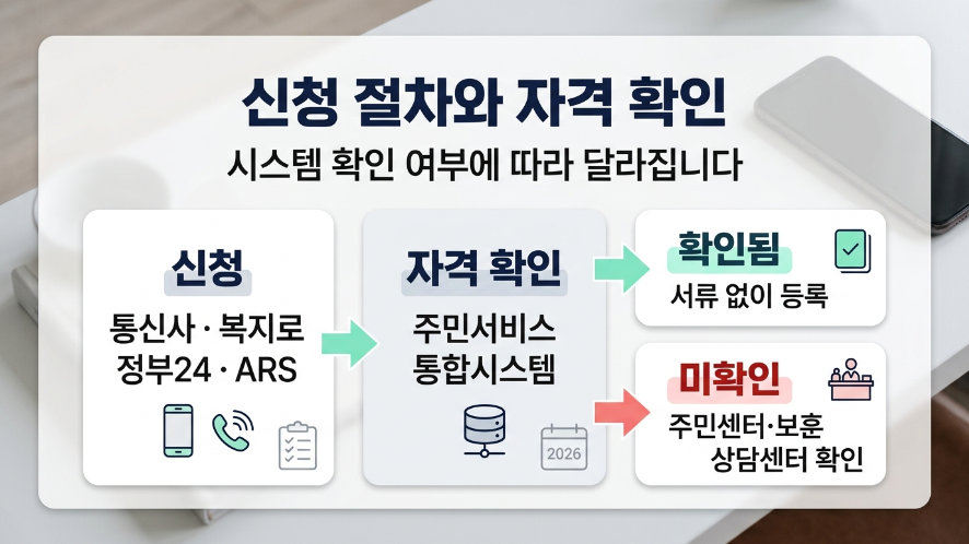 통신요금 감면 신청 절차 시스템 자격확인 주민센터 보훈상담센터 분기 이미지