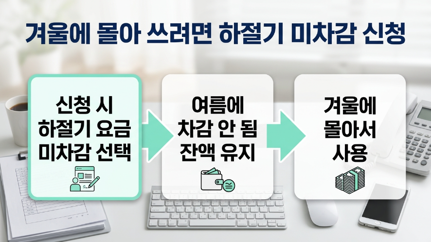 에너지바우처 하절기 요금 미차감 신청 후 겨울에 몰아 쓰는 흐름 안내 이미지
