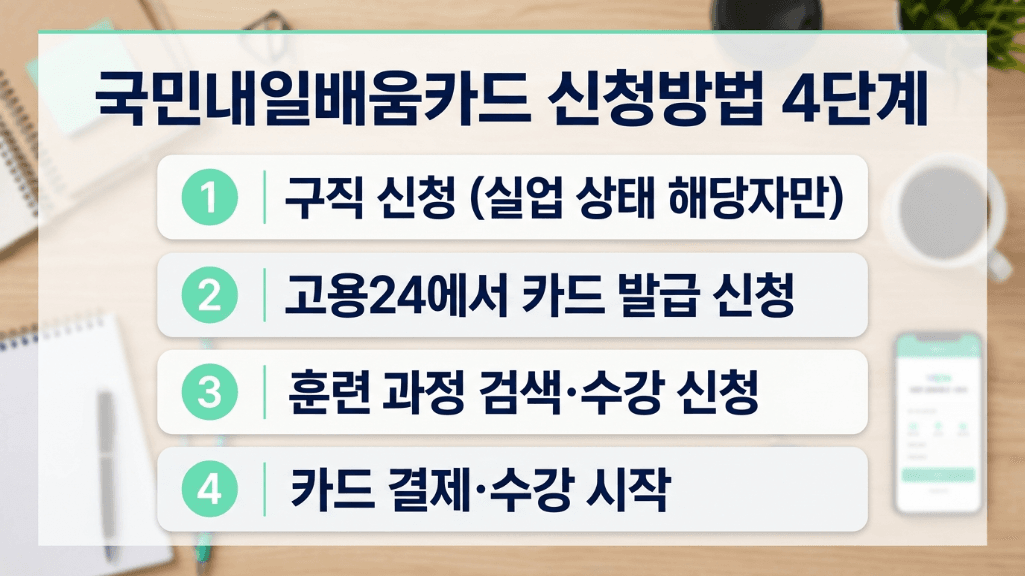 국민내일배움카드 온라인 신청 방법 4단계 안내 이미지