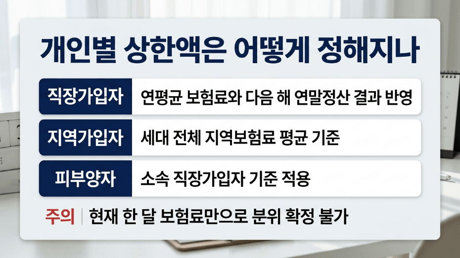 본인부담상한제 개인별 상한액 보험료 분위 결정 방식 이미지