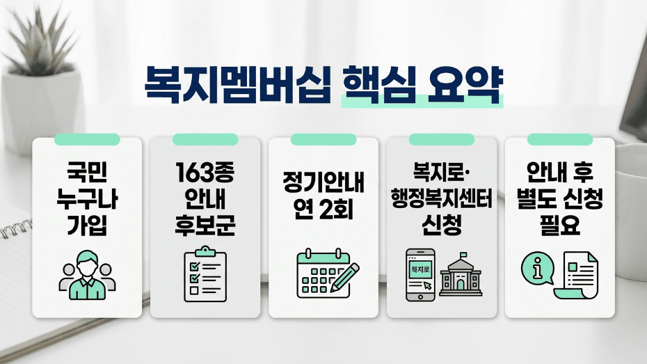 복지멤버십 핵심 요약과 가입 대상 안내 범위 신청 경로를 보여주는 이미지