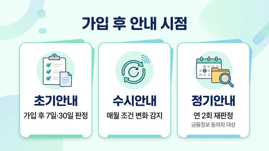 복지멤버십 초기안내 수시안내 정기안내 차이를 보여주는 이미지