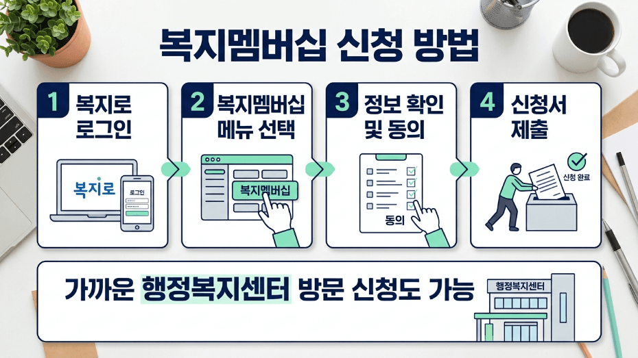 복지멤버십 온라인 신청과 행정복지센터 방문 신청 순서를 보여주는 이미지