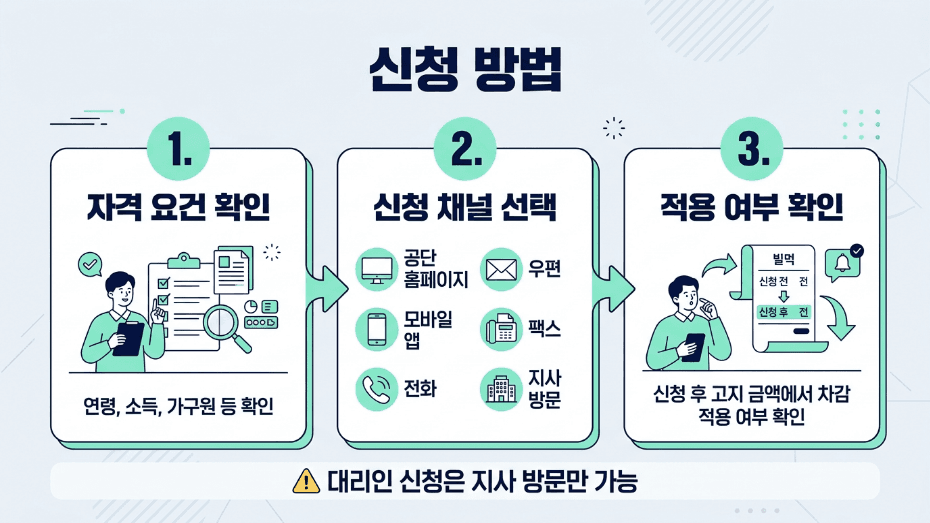 지역가입자 연금보험료 지원 본인 대리인 신청 경로 이미지