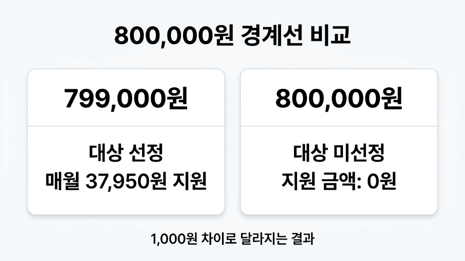 기준소득월액 79만 9천 원과 80만 원 보험료 지원 비교 이미지