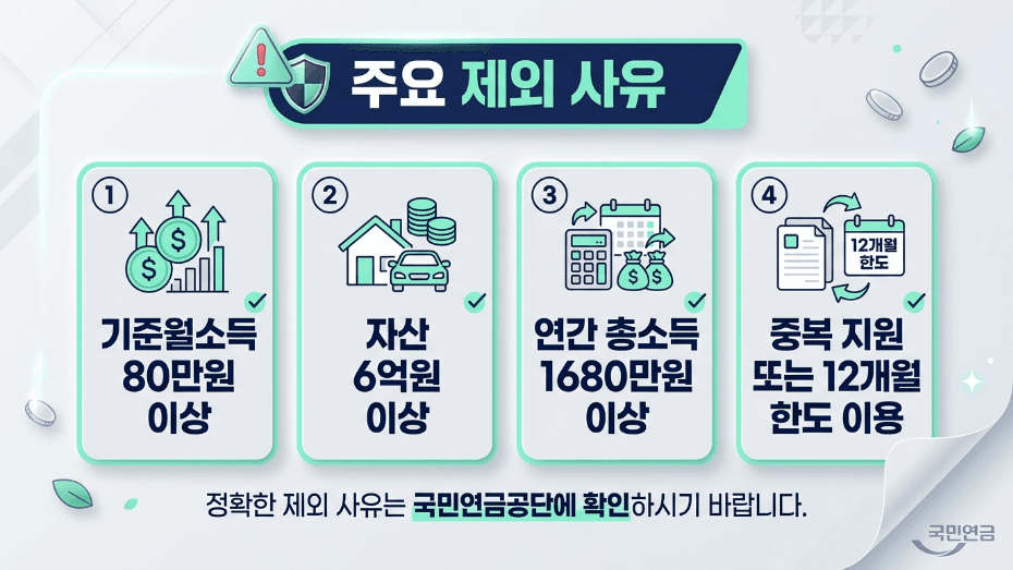국민연금 보험료 지원 제외 사유 소득 재산 종합소득 중복 한도 이미지