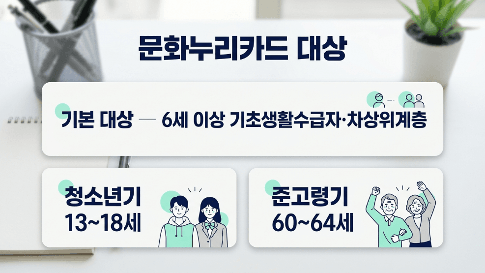 문화누리카드 기초 차상위 대상과 생애주기 추가지원 대상 이미지
