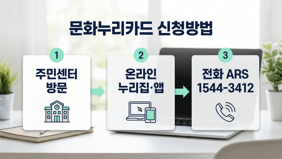 문화누리카드 주민센터 온라인 ARS 신청 3채널 흐름 이미지