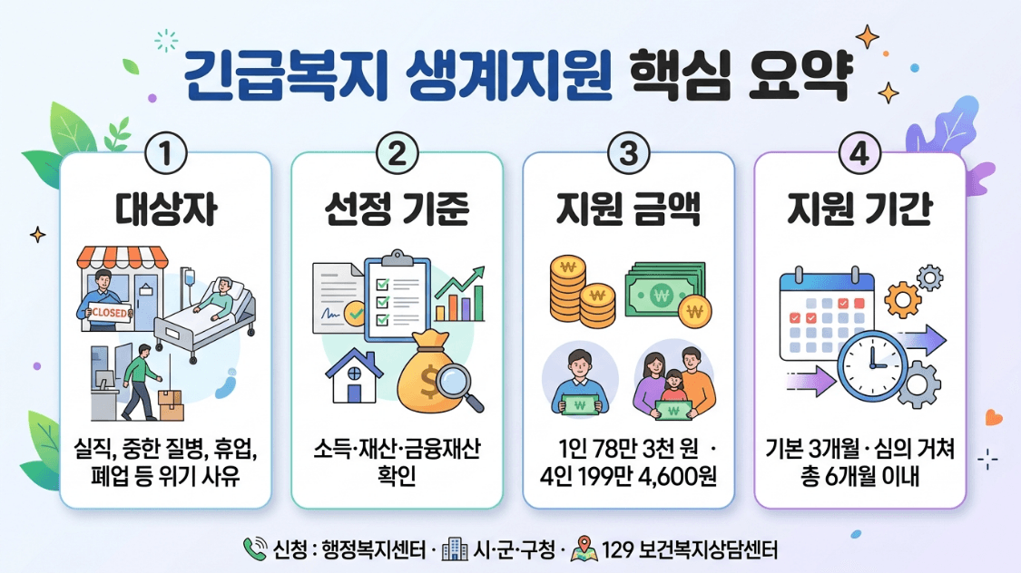 긴급복지 생계지원 신청방법 대상 금액 기간 요약 이미지