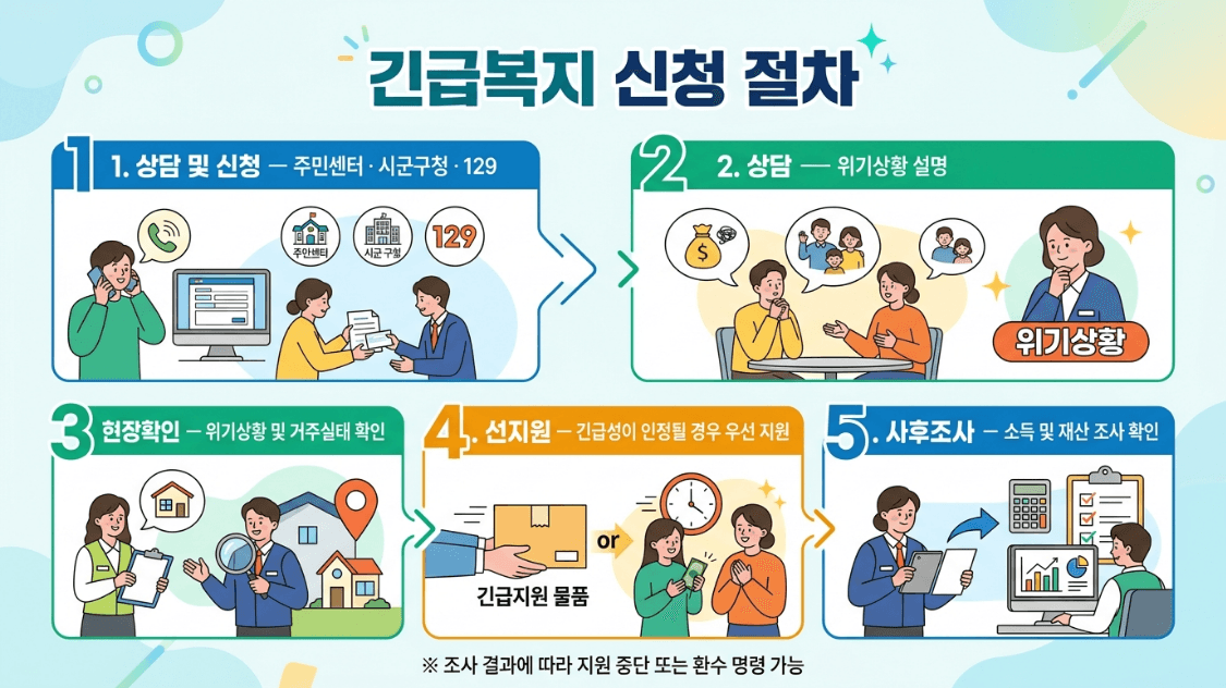 긴급복지 요청 현장확인 선지원 사후조사 절차 이미지