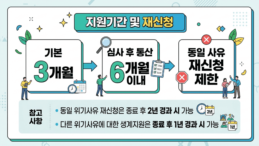 긴급복지 생계지원 기본 3개월 최대 6개월 재지원 제한 이미지
