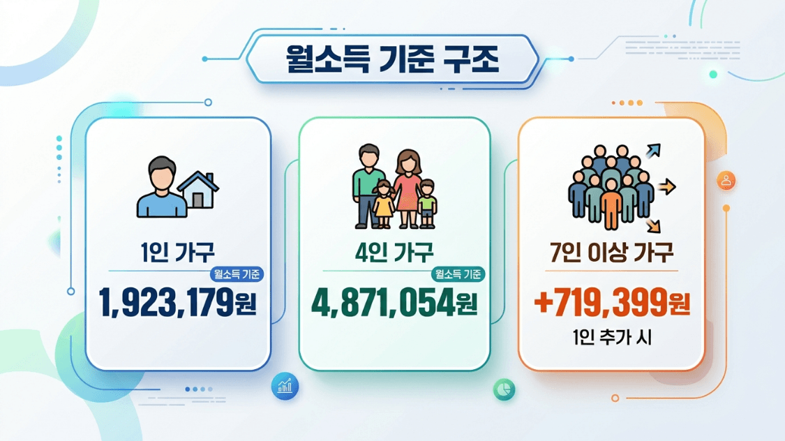 긴급복지 1인 4인 가구 월소득 기준 이미지