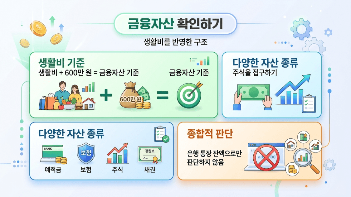 긴급복지 금융재산 통장 잔액 생활준비금 계산 이미지