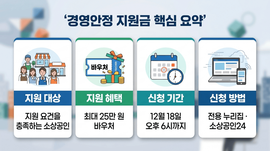 소상공인 경영안정 바우처 신청 대상 금액 신청기간 요약 이미지