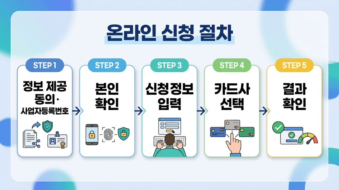 소상공인 경영안정 바우처 온라인 신청 방법 안내 이미지