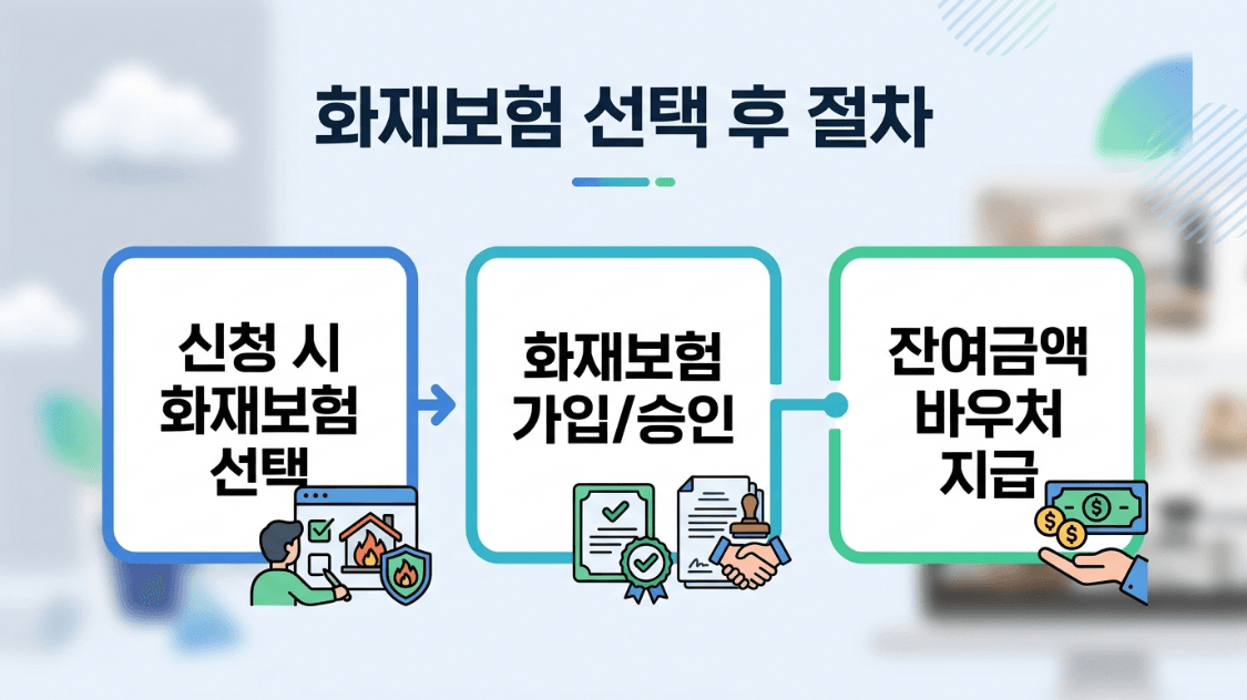 소상공인 경영안정 바우처 전통시장 화재공제 진행 순서 이미지